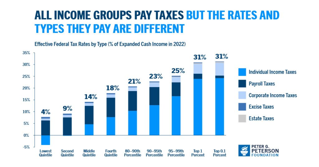 Understanding US Tax System